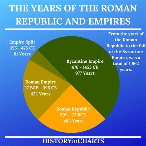 how long did the roman empire last|longest lasting empire in history.